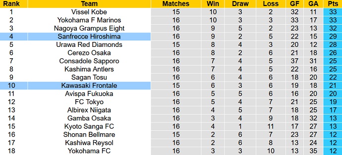 Phân tích kèo hiệp 1 Kawasaki Frontale vs Sanfrecce Hiroshima, 17h00 ngày 11/6 - Ảnh 5