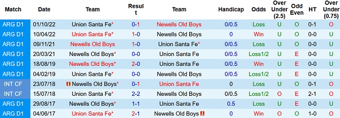Phân tích kèo hiệp 1 Newells Old Boys vs Union Santa Fe, 00h00 ngày 13/6 - Ảnh 3