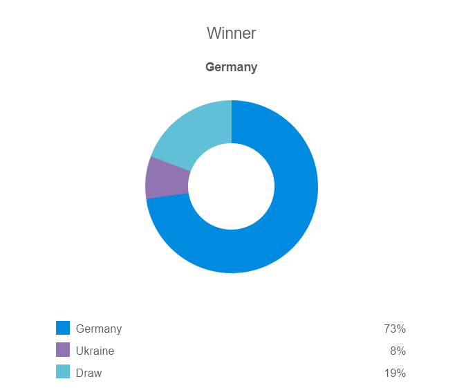 Siêu máy tính dự đoán kết quả Đức vs Ukraine, 23h00 ngày 12/6 - Ảnh 3