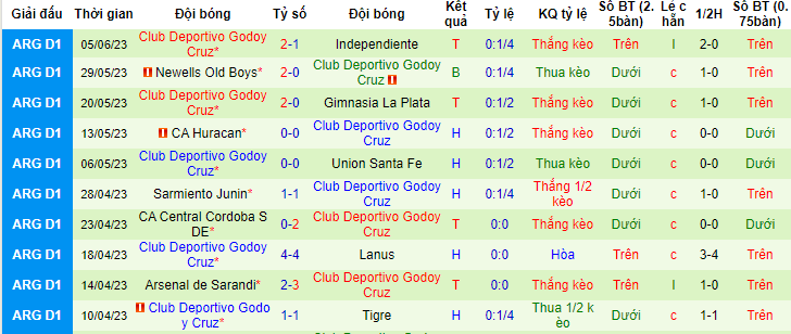 Nhận định, soi kèo Atletico Tucuman vs Club Deportivo Godoy Cruz, 06h30 ngày 13/6 - Ảnh 2
