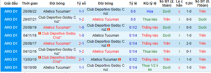 Nhận định, soi kèo Atletico Tucuman vs Club Deportivo Godoy Cruz, 06h30 ngày 13/6 - Ảnh 3