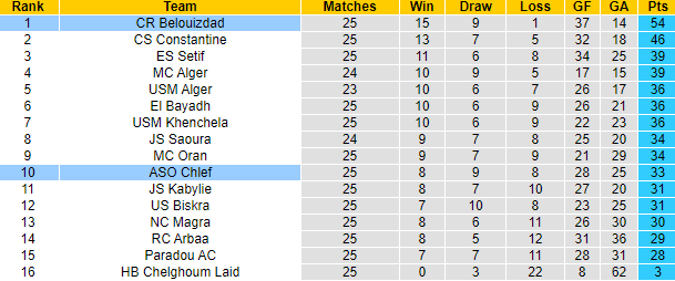 Nhận định, soi kèo Belouizdad vs ASO Chlef, 23h00 ngày 13/6 - Ảnh 4