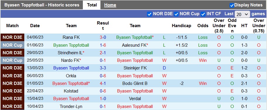 Nhận định, soi kèo Byasen Toppfotball vs Rosenborg B, 23h00 ngày 12/6 - Ảnh 1