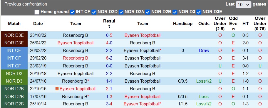 Nhận định, soi kèo Byasen Toppfotball vs Rosenborg B, 23h00 ngày 12/6 - Ảnh 3