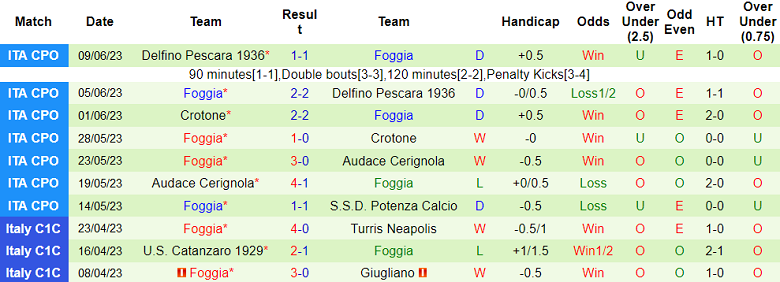 Nhận định, soi kèo Calcio Lecco vs Foggia, 02h30 ngày 13/6 - Ảnh 2