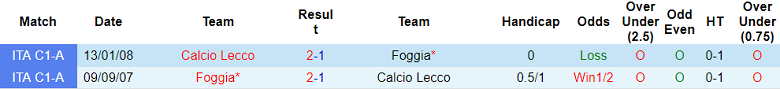 Nhận định, soi kèo Calcio Lecco vs Foggia, 02h30 ngày 13/6 - Ảnh 3