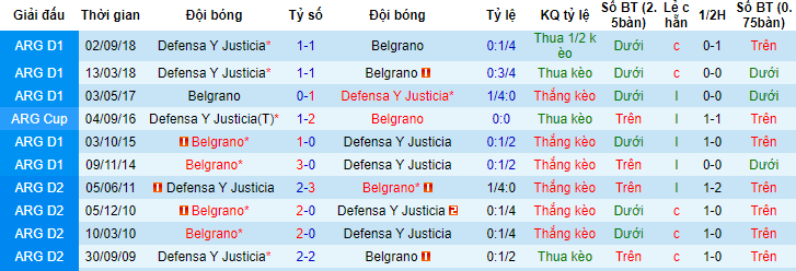 Nhận định, soi kèo Defensa Y Justicia vs Belgrano, 04h00 ngày 13/6 - Ảnh 3