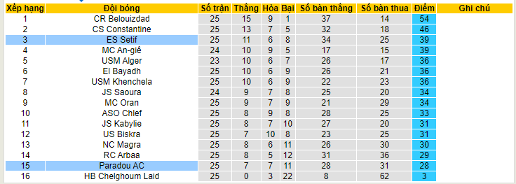 Nhận định, soi kèo ES Setif vs Paradou AC, 23h00 ngày 13/6 - Ảnh 4