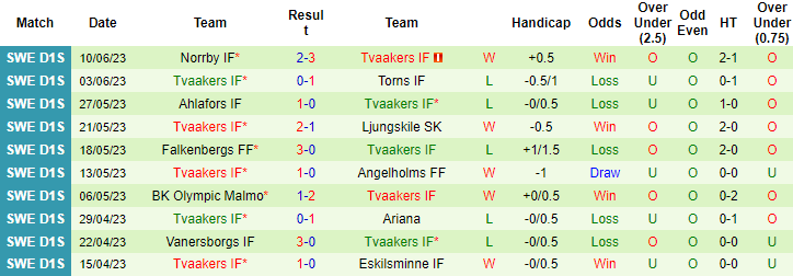 Nhận định, soi kèo Goteborgs FF vs Tvaakers IF, 00h15 ngày 13/6 - Ảnh 1