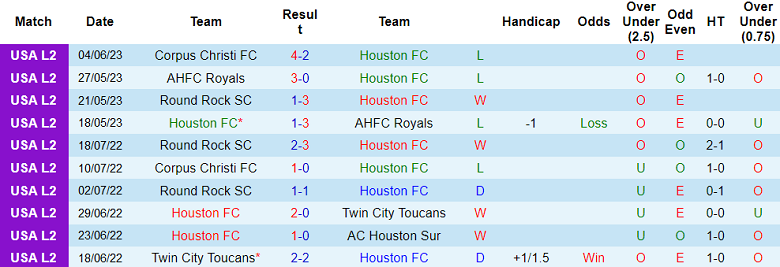 Nhận định, soi kèo Houston FC vs AHFC Royals, 07h00 ngày 13/6 - Ảnh 1