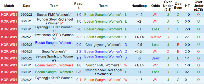 Nhận định, soi kèo nữ Boeun Sangmu vs nữ Sejong Sportstoto, 14h00 ngày 13/6 - Ảnh 1