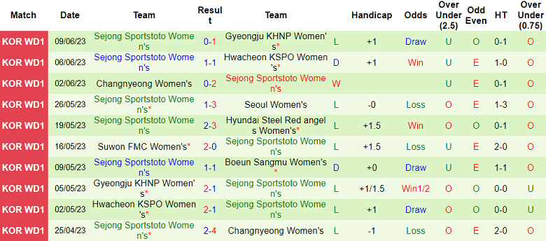 Nhận định, soi kèo nữ Boeun Sangmu vs nữ Sejong Sportstoto, 14h00 ngày 13/6 - Ảnh 2