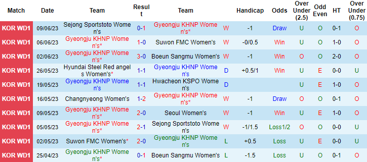 Nhận định, soi kèo Nữ Gyeongju KHNP vs Nữ Seoul, 17h00 ngày 13/6 - Ảnh 1