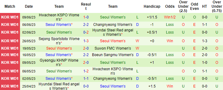 Nhận định, soi kèo Nữ Gyeongju KHNP vs Nữ Seoul, 17h00 ngày 13/6 - Ảnh 2