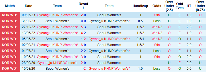 Nhận định, soi kèo Nữ Gyeongju KHNP vs Nữ Seoul, 17h00 ngày 13/6 - Ảnh 3