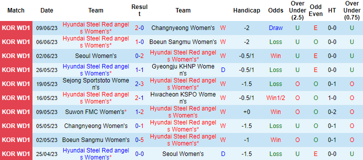 Nhận định, soi kèo Nữ Hyundai Steel Red vs Nữ Suwon, 17h00 ngày 13/6 - Ảnh 1
