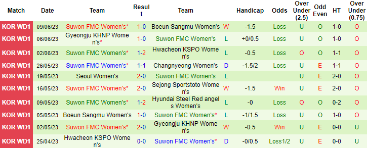 Nhận định, soi kèo Nữ Hyundai Steel Red vs Nữ Suwon, 17h00 ngày 13/6 - Ảnh 2