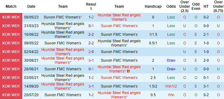 Nhận định, soi kèo Nữ Hyundai Steel Red vs Nữ Suwon, 17h00 ngày 13/6 - Ảnh 3