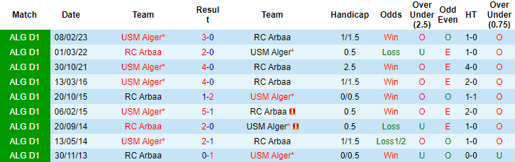 Nhận định, soi kèo RC Arbaa vs USM Alger, 23h00 ngày 13/6 - Ảnh 3