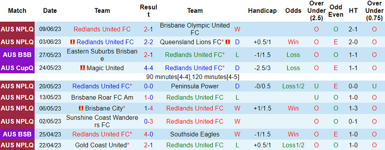 Nhận định, soi kèo Redlands United FC vs Queensland Lions, 16h30 ngày 13/6 - Ảnh 1