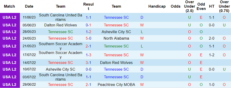 Nhận định, soi kèo Tennessee vs Southern Soccer Academy, 07h30 ngày 14/6 - Ảnh 1