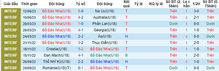 Nhận định, soi kèo U18 Bồ Đào Nha vs U18 Anh, 23h00 ngày 13/6 - Ảnh 1