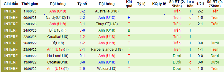 Nhận định, soi kèo U18 Bồ Đào Nha vs U18 Anh, 23h00 ngày 13/6 - Ảnh 2