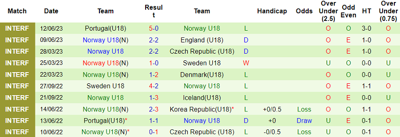 Nhận định, soi kèo U18 Úc vs U18 Na Uy, 16h30 ngày 13/6 - Ảnh 2