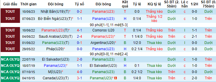 Nhận định, soi kèo U23 Panama vs U20 Morocco, 22h30 ngày 13/6 - Ảnh 1