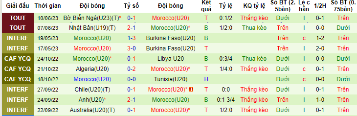 Nhận định, soi kèo U23 Panama vs U20 Morocco, 22h30 ngày 13/6 - Ảnh 2