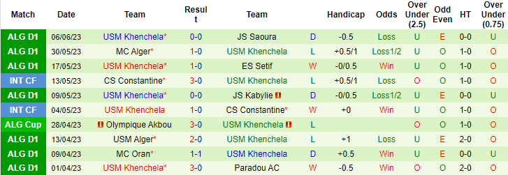 Nhận định, soi kèo US Biskra vs USM Khenchela, 23h00 ngày 13/6 - Ảnh 2