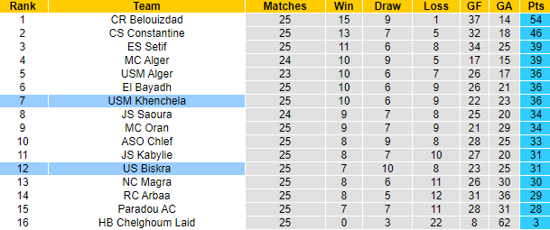 Nhận định, soi kèo US Biskra vs USM Khenchela, 23h00 ngày 13/6 - Ảnh 4
