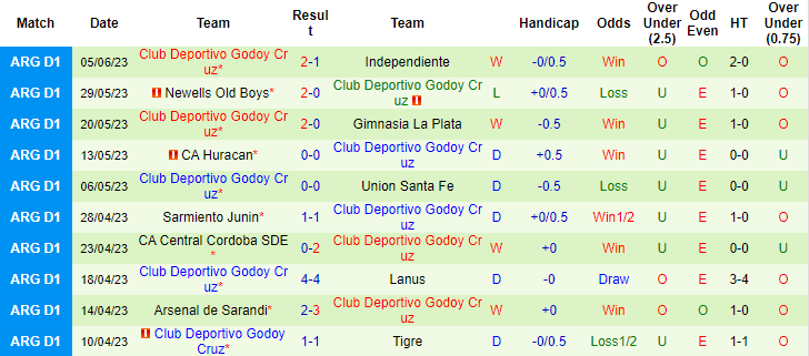 Soi kèo hiệp 1 Atletico Tucuman vs Godoy Cruz, 06h30 ngày 14/6 - Ảnh 2