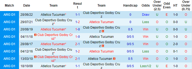 Soi kèo hiệp 1 Atletico Tucuman vs Godoy Cruz, 06h30 ngày 14/6 - Ảnh 3