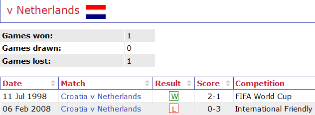 Nhận định, soi kèo Hà Lan vs Croatia, 01h45 ngày 15/6 - Ảnh 3