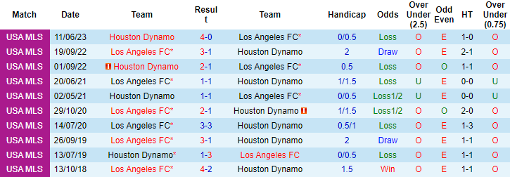 Nhận định, soi kèo Los Angeles FC vs Houston Dynamo, 09h30 ngày 15/6 - Ảnh 3