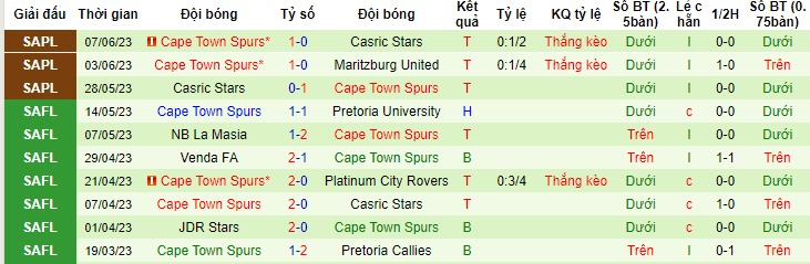 Nhận định, soi kèo Maritzburg United vs Cape Town Spurs, 00h30 ngày 15/6 - Ảnh 2