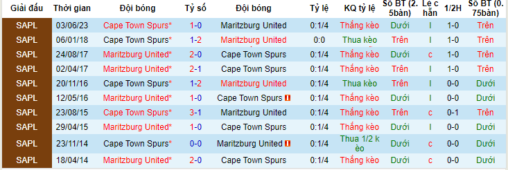 Nhận định, soi kèo Maritzburg United vs Cape Town Spurs, 00h30 ngày 15/6 - Ảnh 3