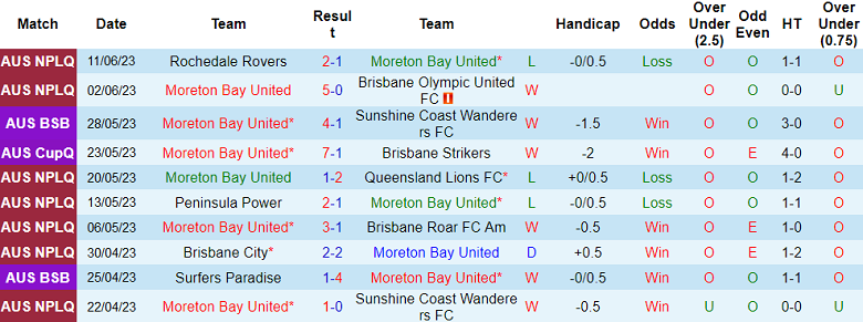 Nhận định, soi kèo Moreton Bay United vs Gold Coast United, 16h30 ngày 14/6 - Ảnh 1