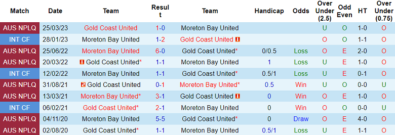 Nhận định, soi kèo Moreton Bay United vs Gold Coast United, 16h30 ngày 14/6 - Ảnh 3