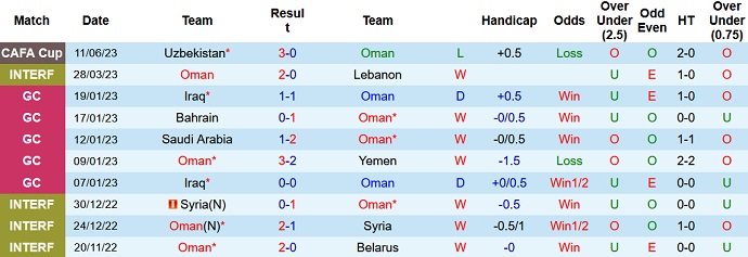 Nhận định, soi kèo Oman vs Tajikistan, 20h30 ngày 14/6 - Ảnh 1