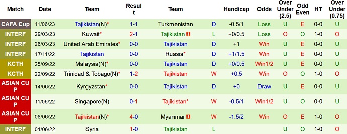 Nhận định, soi kèo Oman vs Tajikistan, 20h30 ngày 14/6 - Ảnh 2