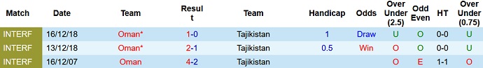 Nhận định, soi kèo Oman vs Tajikistan, 20h30 ngày 14/6 - Ảnh 3