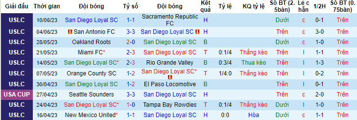 Nhận định, soi kèo San Diego Loyal SC vs San Antonio, 09h00 ngày 15/6 - Ảnh 1