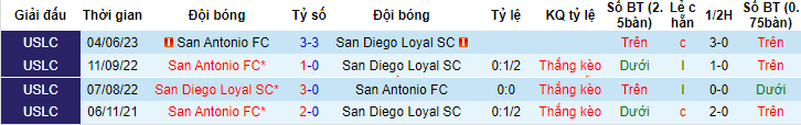 Nhận định, soi kèo San Diego Loyal SC vs San Antonio, 09h00 ngày 15/6 - Ảnh 3