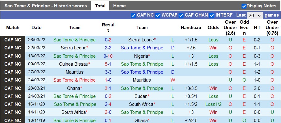 Nhận định, soi kèo Sao Tome & Principe vs Guinea Bissau, 23h00 ngày 14/6 - Ảnh 1