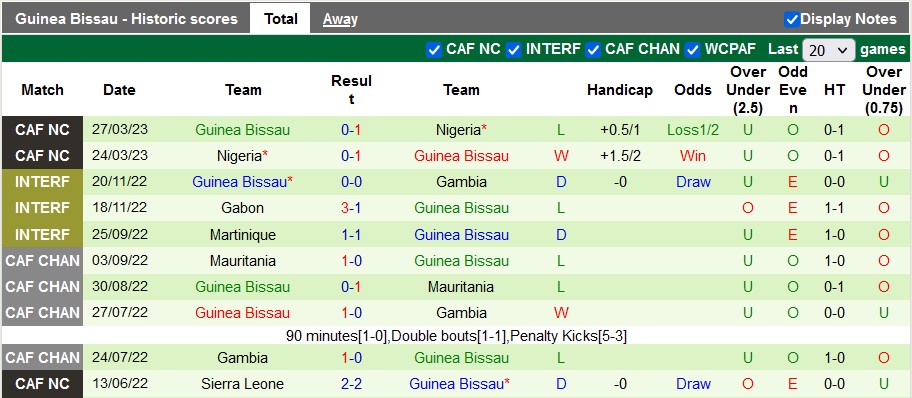 Nhận định, soi kèo Sao Tome & Principe vs Guinea Bissau, 23h00 ngày 14/6 - Ảnh 2