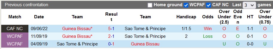 Nhận định, soi kèo Sao Tome & Principe vs Guinea Bissau, 23h00 ngày 14/6 - Ảnh 3