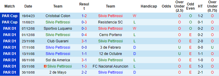 Nhận định, soi kèo Silvio Pettirossi vs Pastoreo, 03h00 ngày 15/6 - Ảnh 1