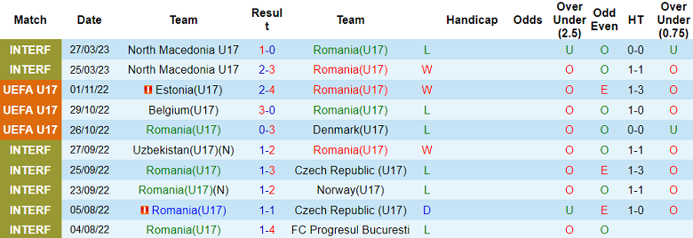 Nhận định, soi kèo U17 Romania vs U17 Áo, 15h00 ngày 14/6 - Ảnh 1